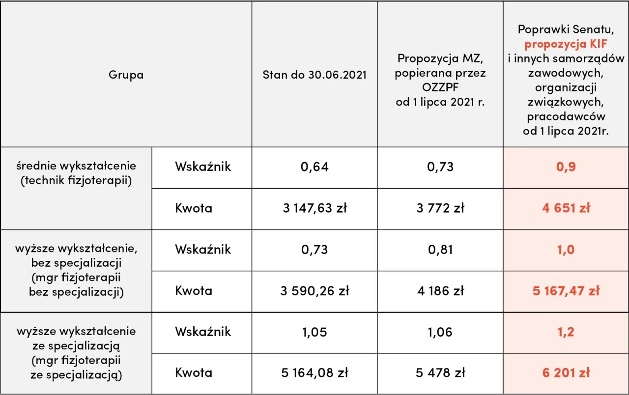 Ile zarabia fizjoterapeuta sportowy? Odkryj prawdziwe zarobki w branży