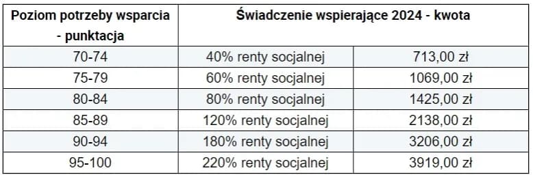 Ile dostaje opiekun osoby niepełnosprawnej? Zaskakujące stawki!